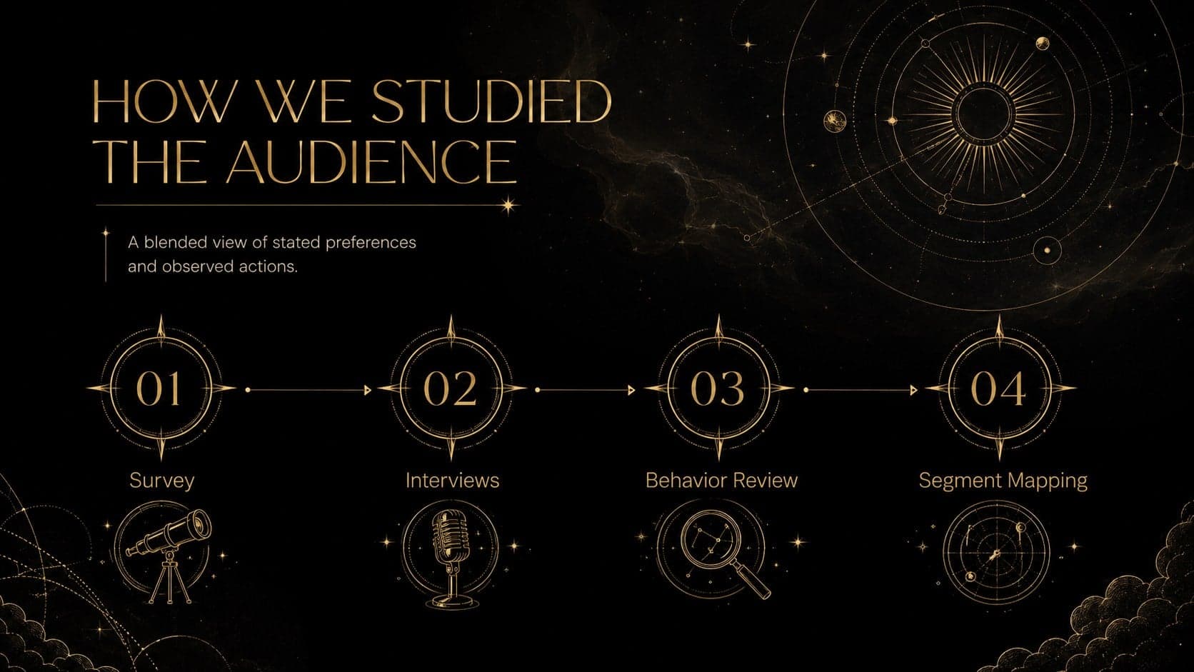 Astrology audience research methodology slide with four gold-accented study stages.