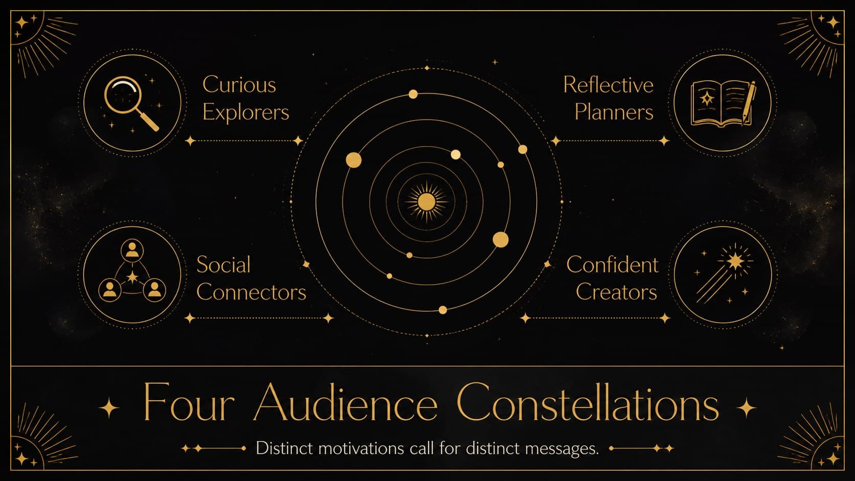 Zodiac customer segmentation slide showing four audience groups in a minimal black and gold layout.