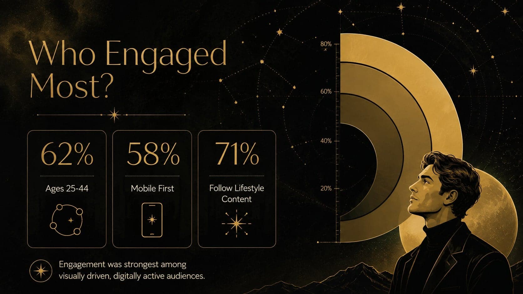 Demographic overview for an astrology audience study using gold charts on a black background.