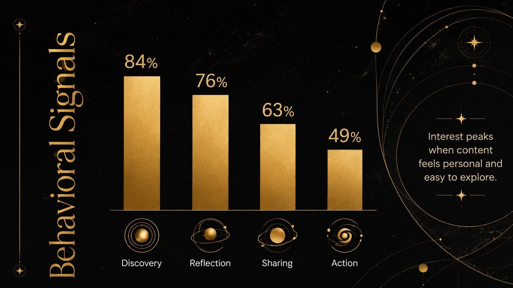 Celestial consumer behavior slide comparing discovery, reflection, sharing, and action signals.