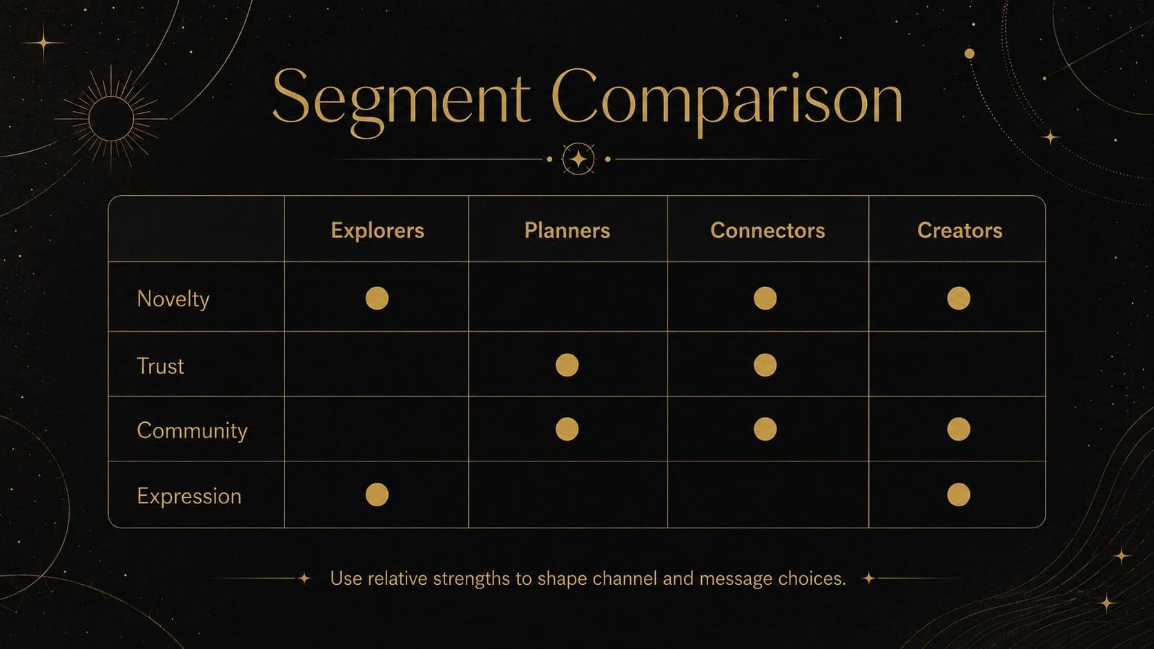 Black and gold segment comparison matrix for a zodiac customer segmentation deck.