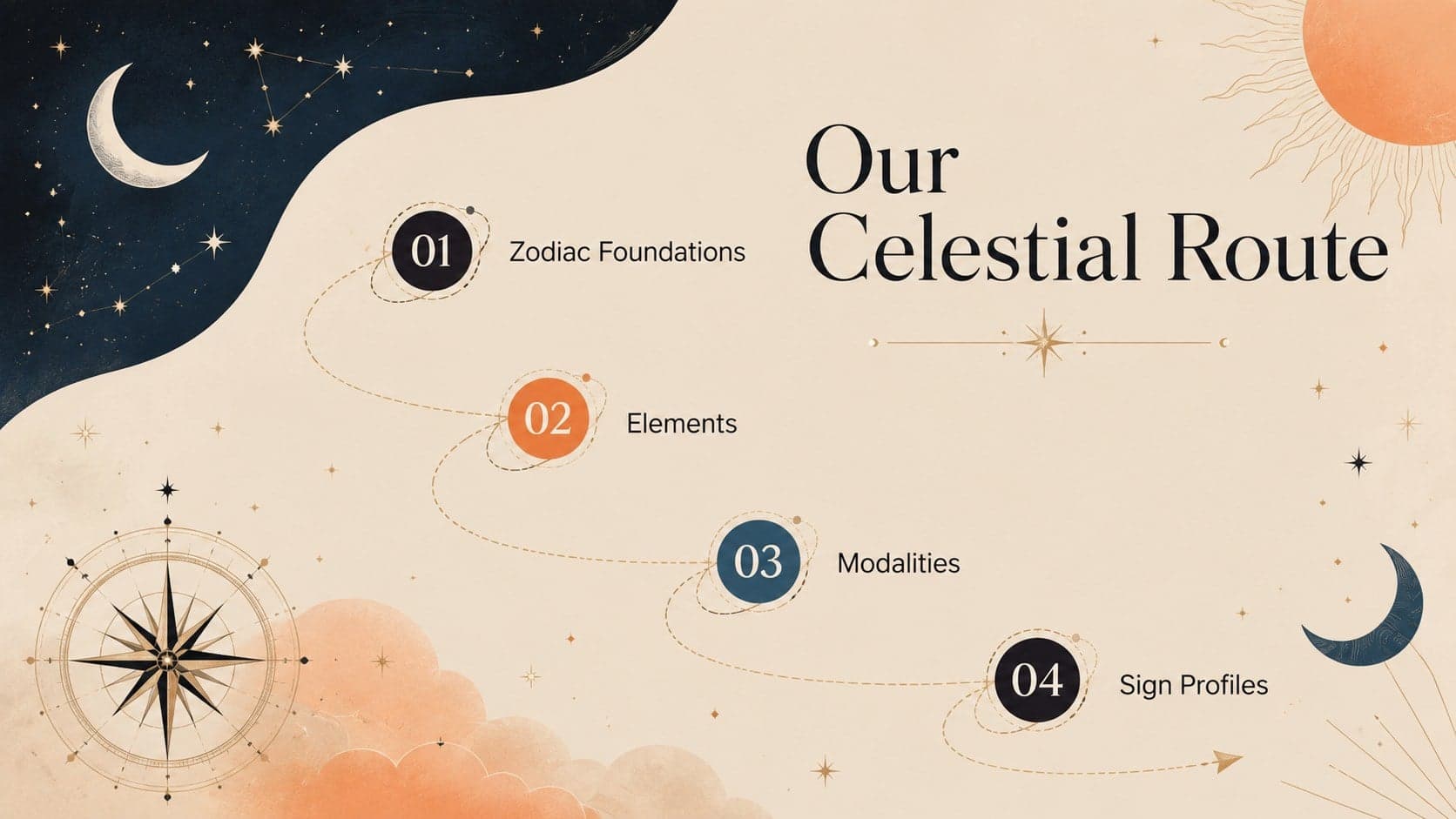Astrology presentation agenda introducing zodiac foundations, elements, modalities, and sign profiles.