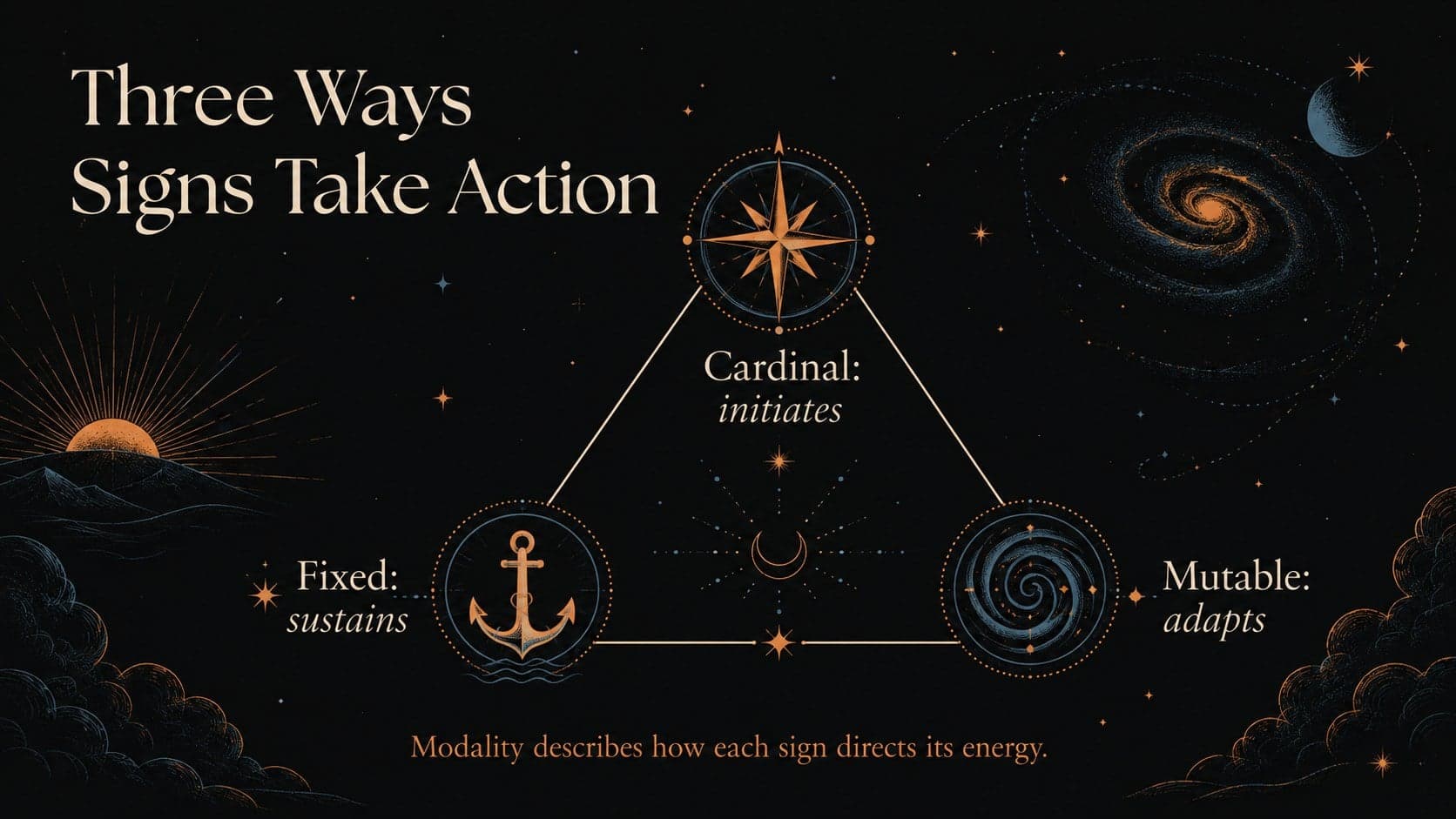 Zodiac modalities presentation slide describing cardinal, fixed, and mutable signs.