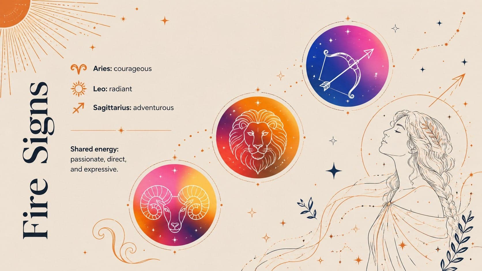 Fire sign profile slide featuring Aries, Leo, and Sagittarius in an illustrated astrology deck.
