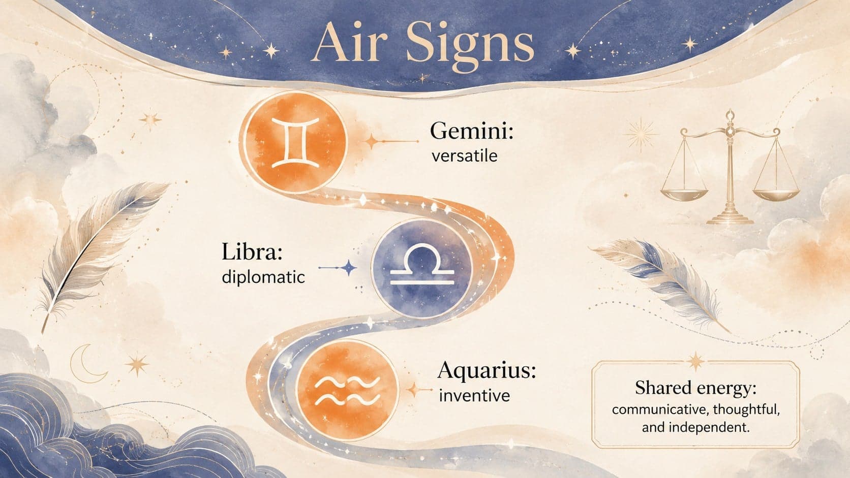 Air sign astrology slide summarizing Gemini, Libra, and Aquarius personality traits.