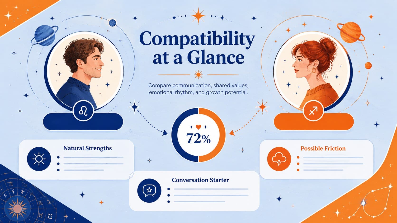 Astrology compatibility chart template showing complementary sign qualities with celestial blue and orange graphics.