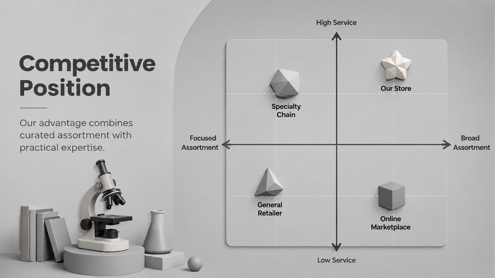 Retail sports market analysis slide with a competitive positioning matrix for service, assortment, value, and convenience.