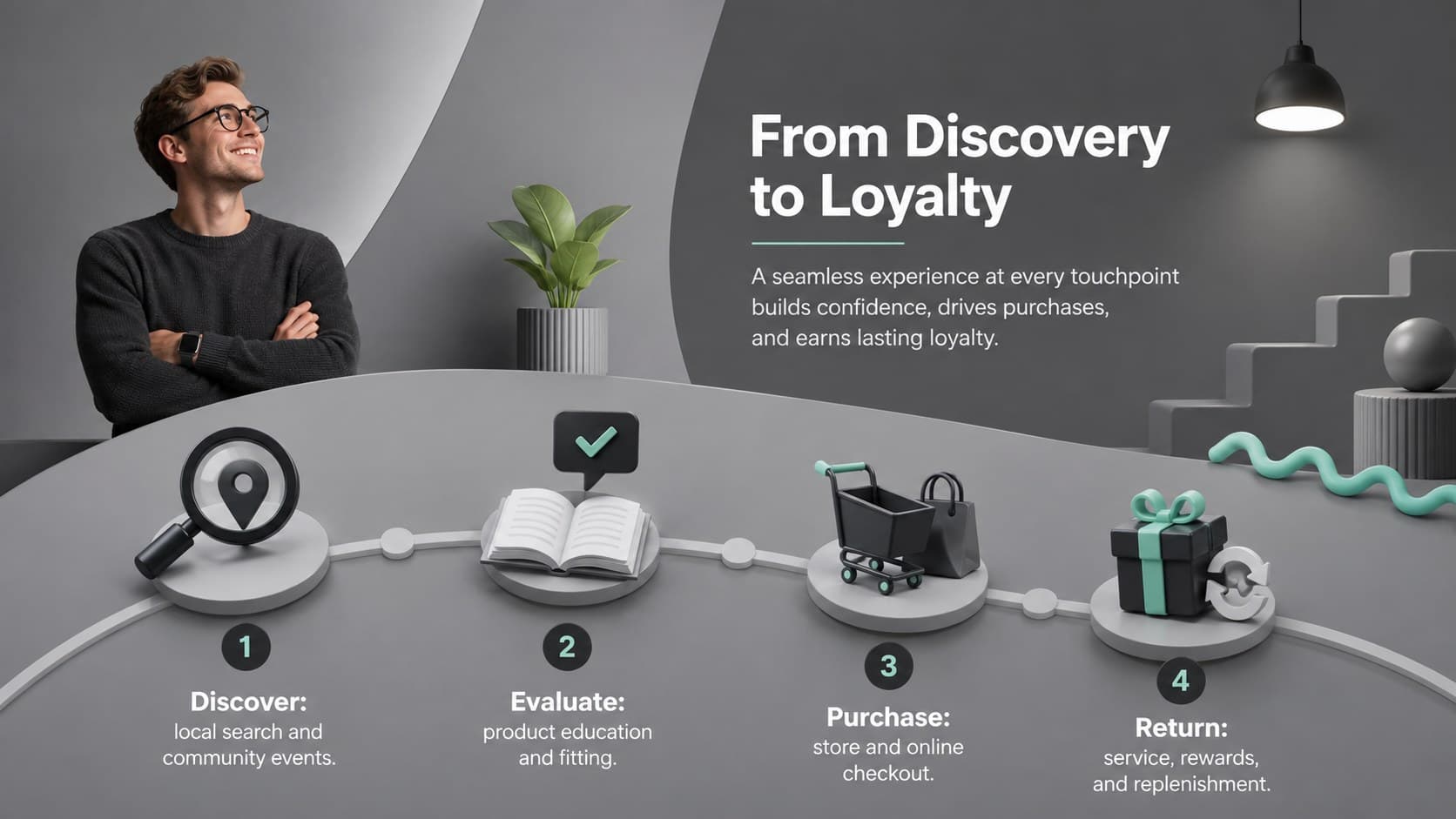 Athletic retail sales strategy slide mapping discovery, evaluation, purchase, and loyalty stages.