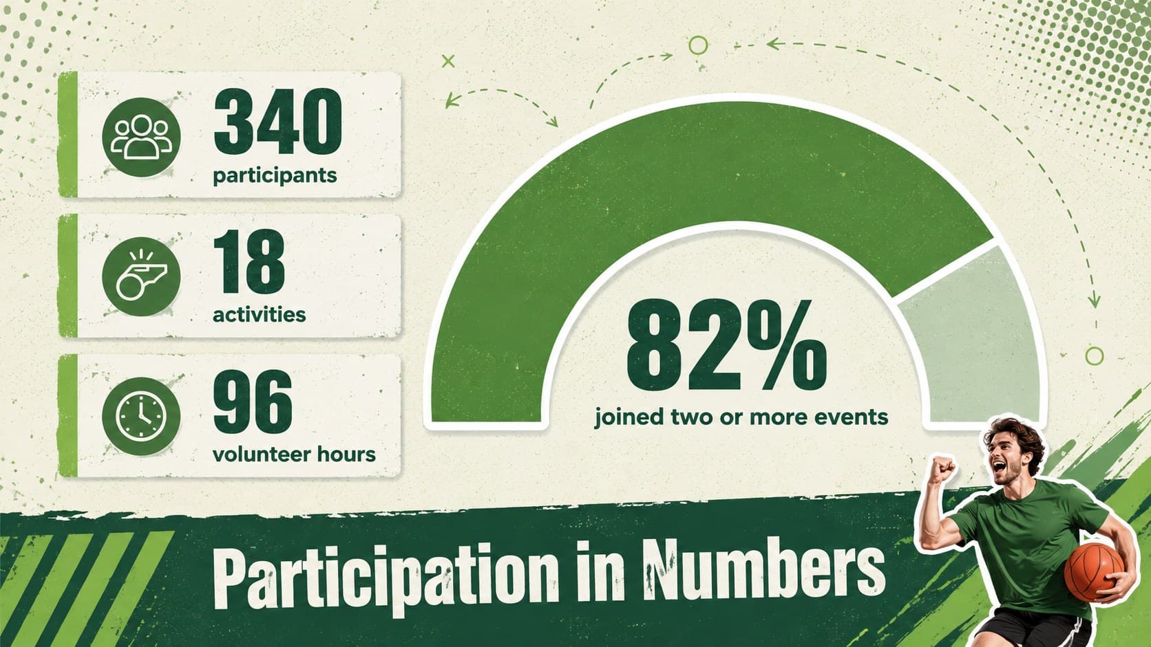 Green athletics participation statistics slide with charts for turnout, events, and volunteer hours.