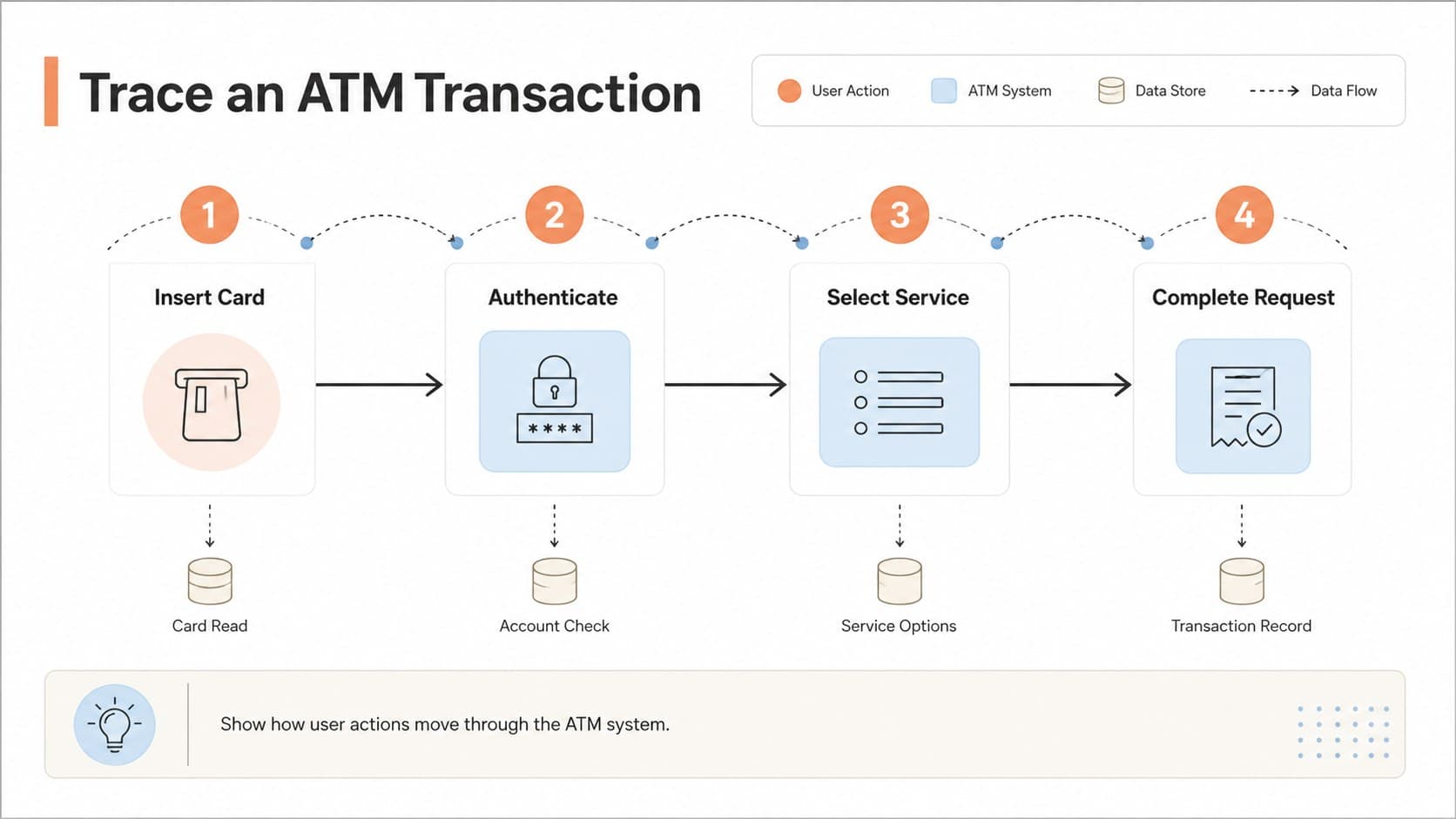 ATM transaction flow slide illustrating authentication, balance checks, and withdrawal steps for an ATM UML sequence diagram.