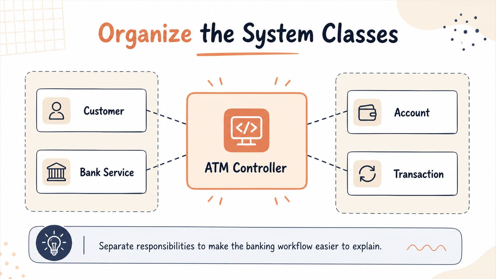 ATM system class diagram slide mapping users, accounts, bank services, and transaction components in a banking software architecture presentation.