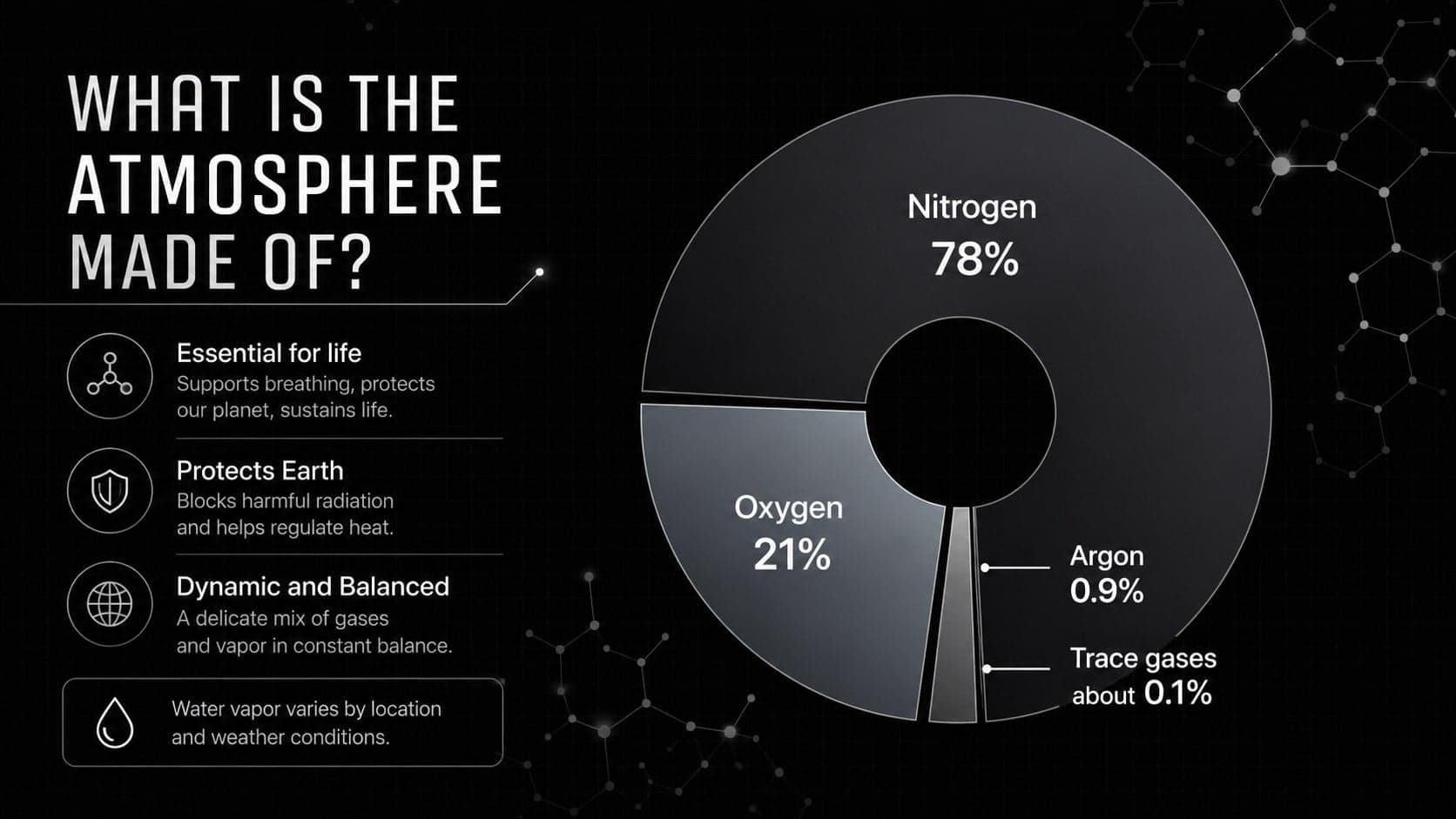 Atmospheric composition chart comparing nitrogen, oxygen, argon, and trace gases.
