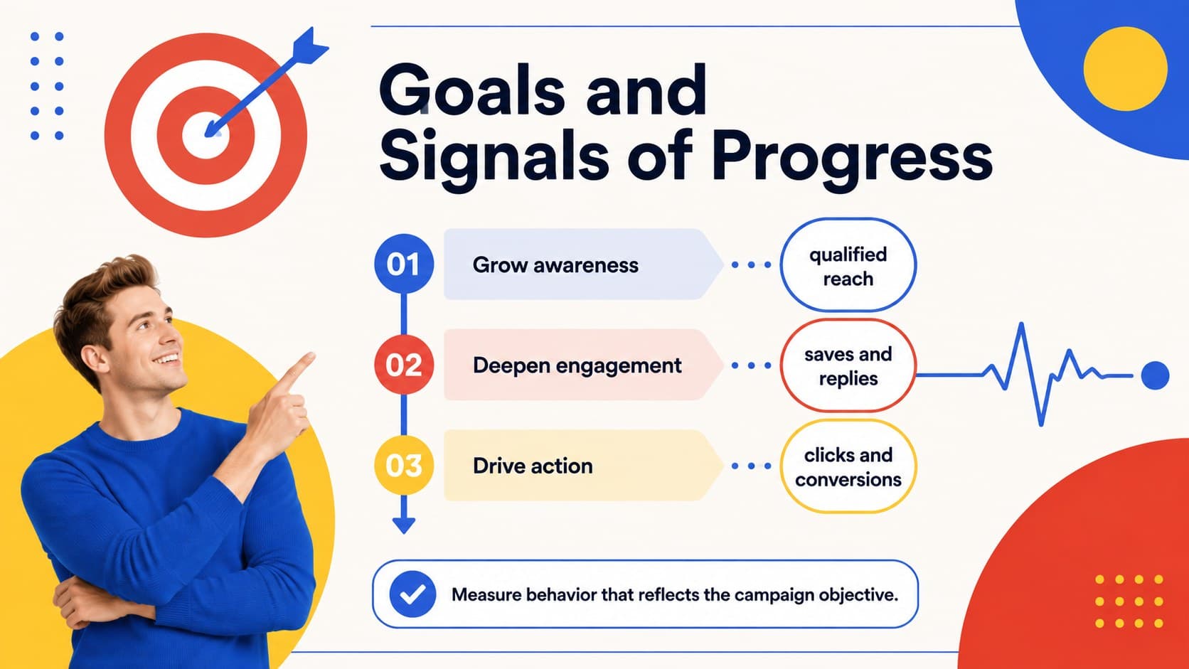 Editable social media goals deck slide connecting campaign objectives with measurable key performance indicators.