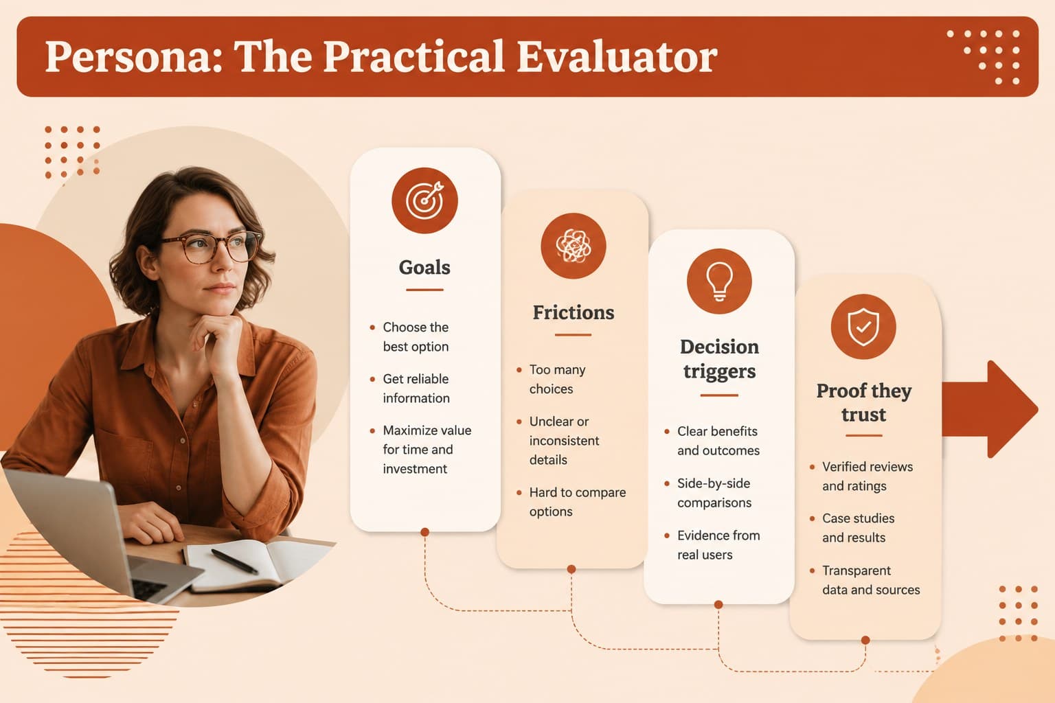 Customer persona slide mapping goals, frustrations, and decision triggers.