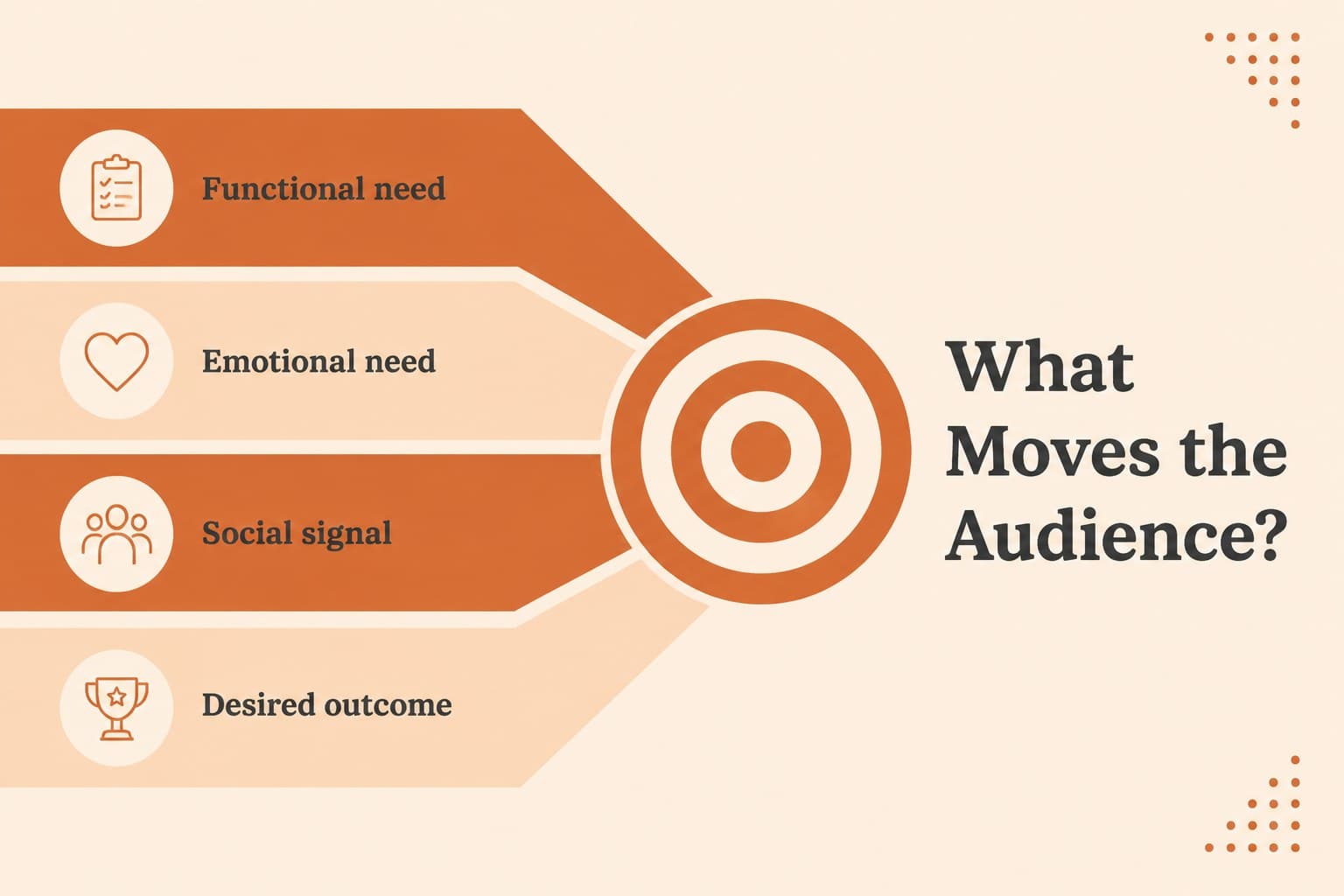 Customer motivation slide presenting emotional and functional needs in an editable infographic.