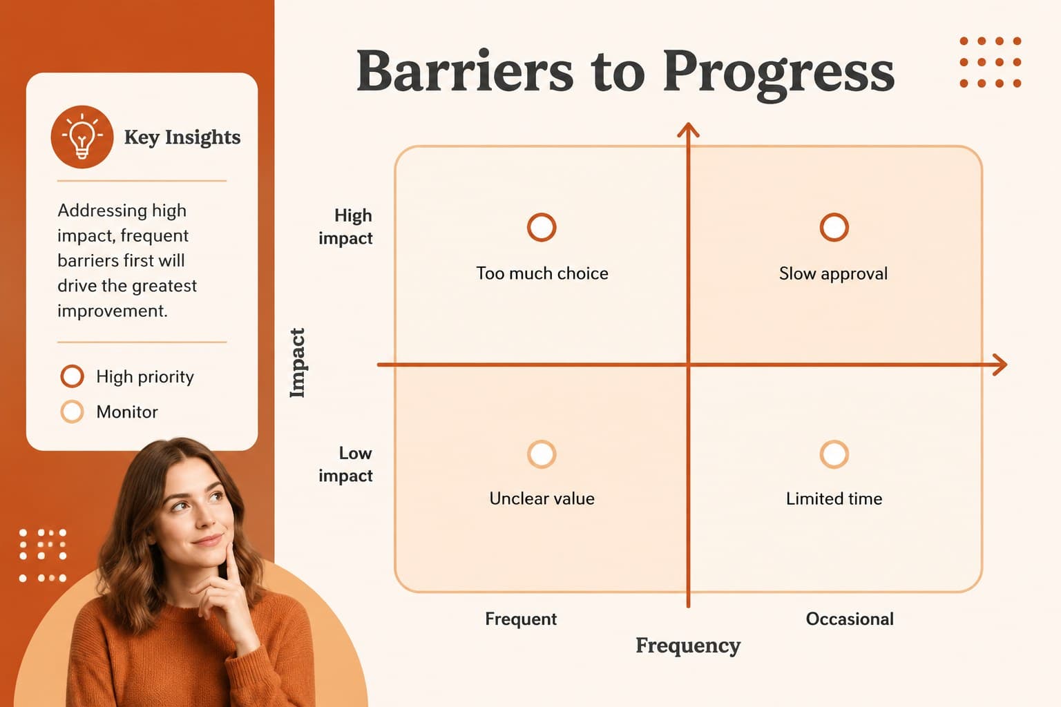 Pain points slide organizing customer barriers into a clear priority matrix.