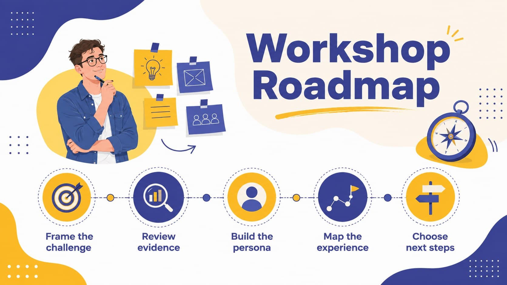 Blue-and-yellow persona workshop presentation agenda outlining five stages of audience research.