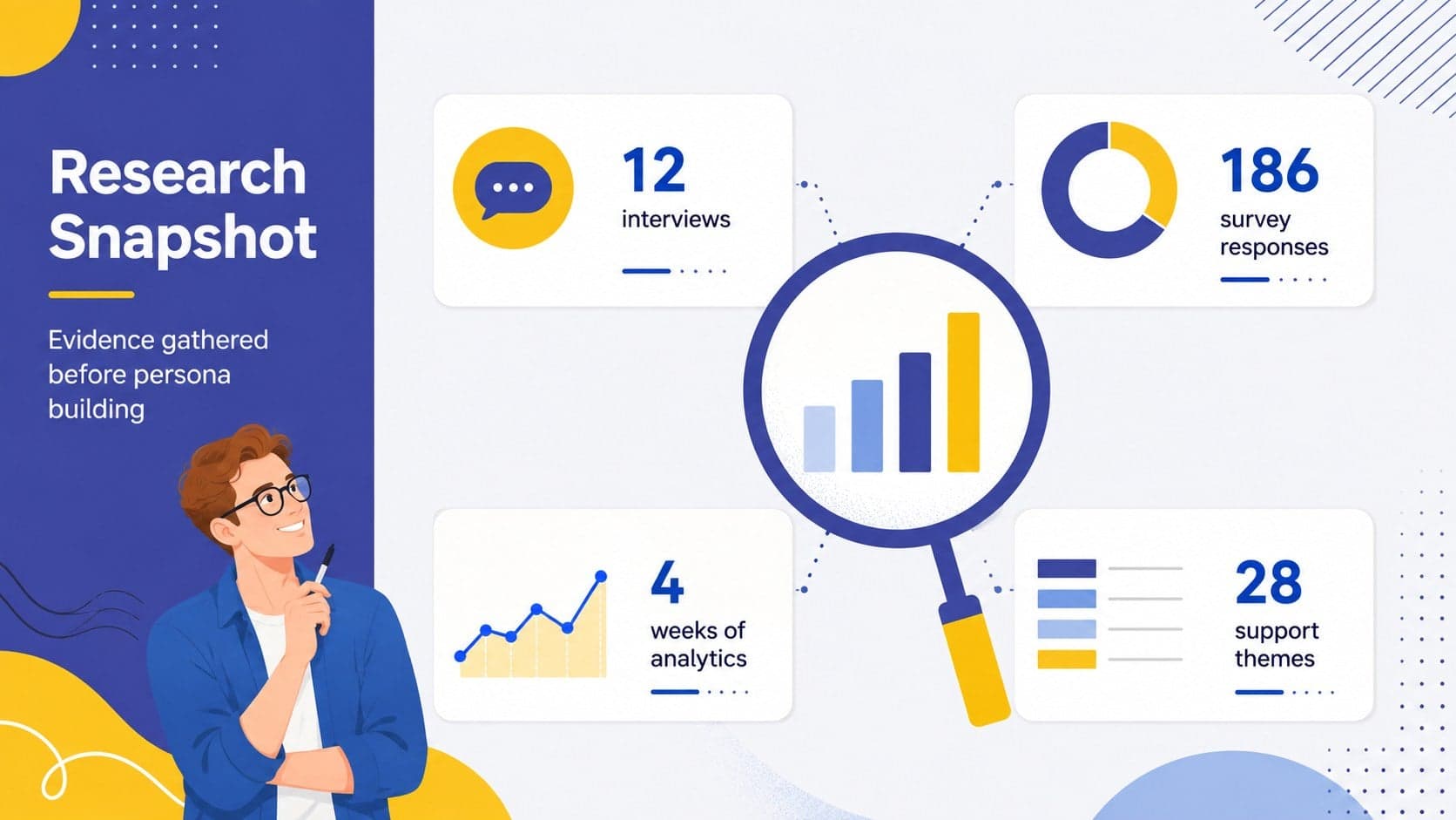 UX research synthesis slide summarizing interviews, surveys, analytics, and support themes.
