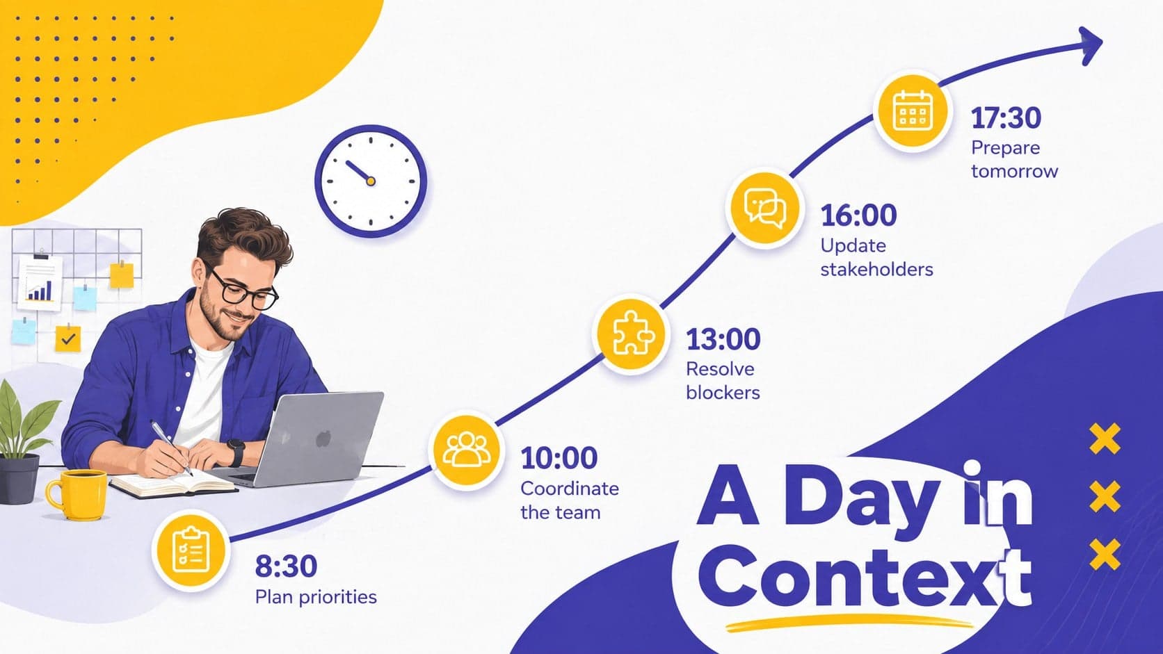 Customer journey context slide mapping a persona's workday from planning through reporting.