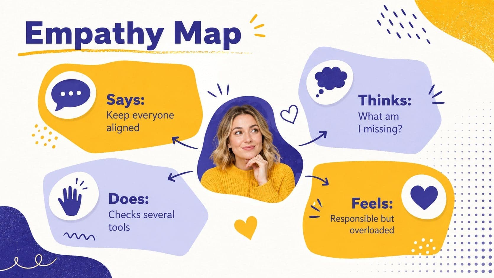 Customer empathy mapping template slide covering what a persona says, thinks, does, and feels.