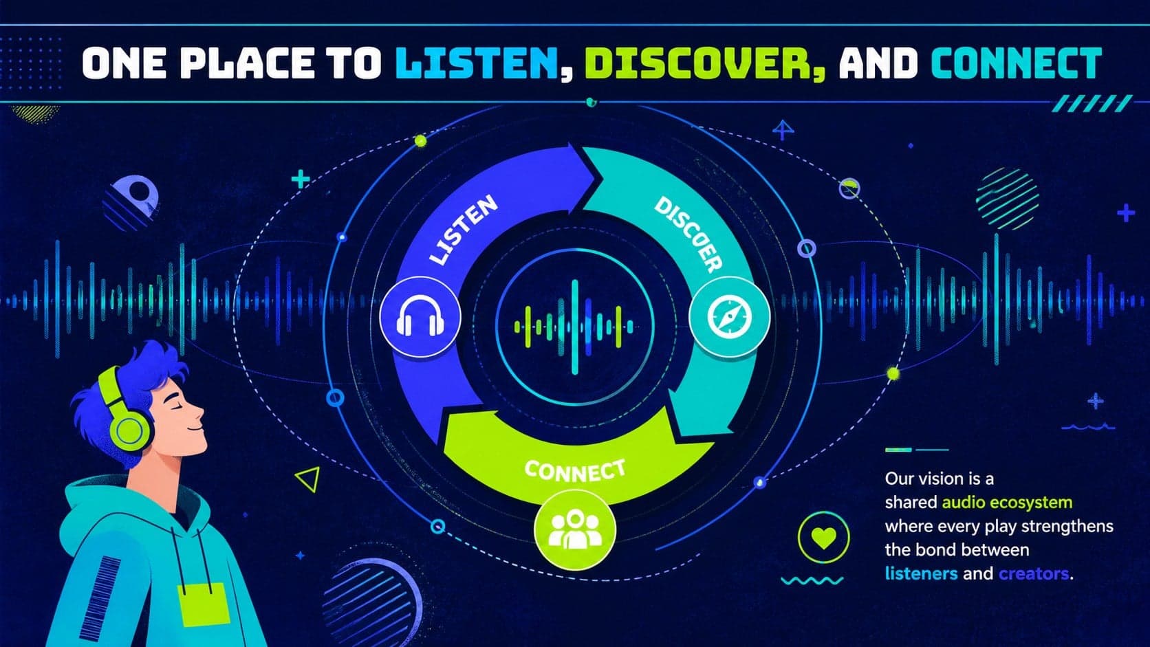 Vision slide in a music tech fundraising presentation showing a connected listening ecosystem.