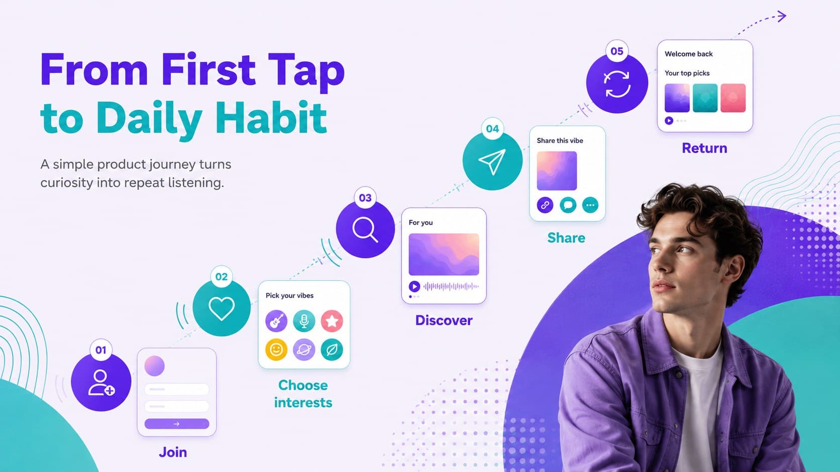 Audio app product journey slide mapping onboarding, discovery, playback, sharing, and retention.