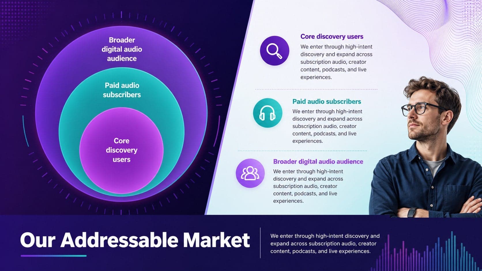 Music tech market analysis slide dividing the opportunity into streaming, podcasts, creator content, and live audio.