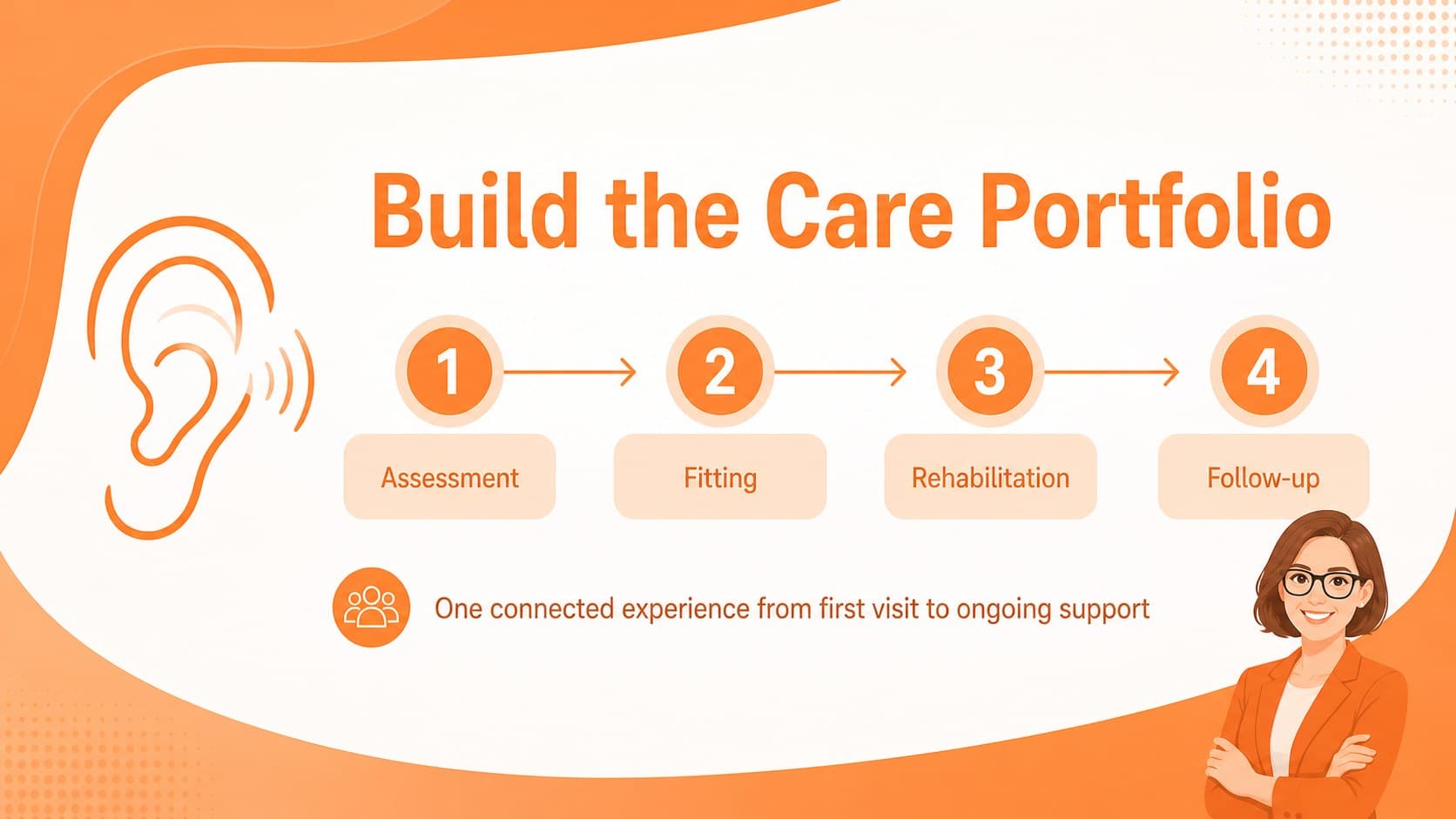 Service portfolio slide showing hearing assessment and audiology care offerings.
