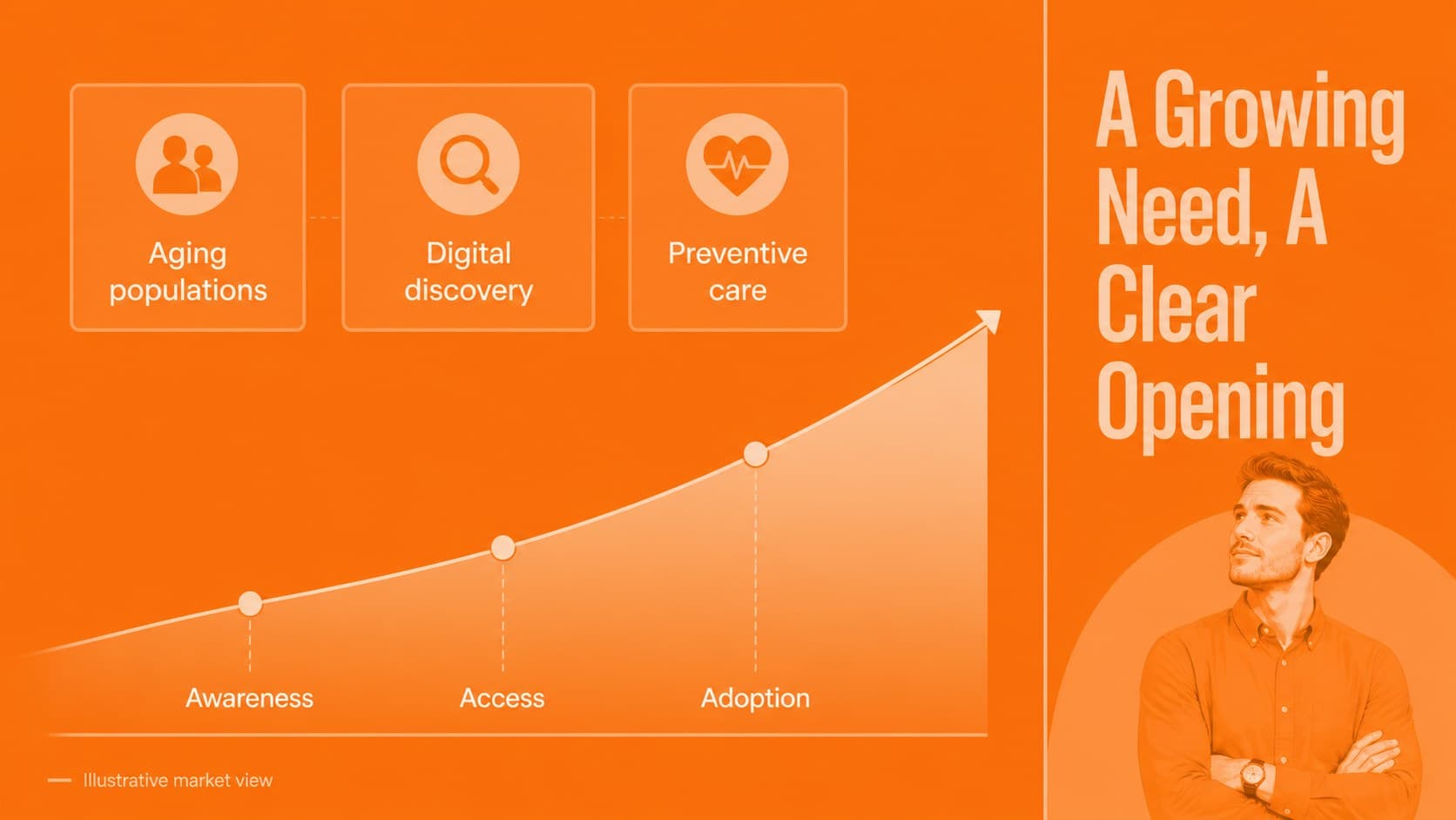 Market opportunity slide for an audiology clinic growth strategy with a bold orange chart.