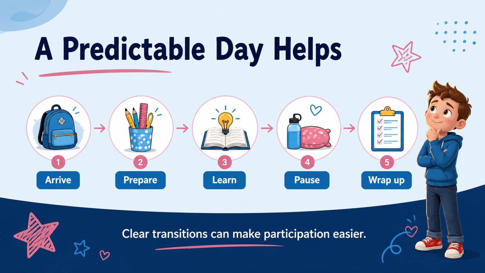 Inclusive classroom routine timeline for an autism awareness classroom toolkit.