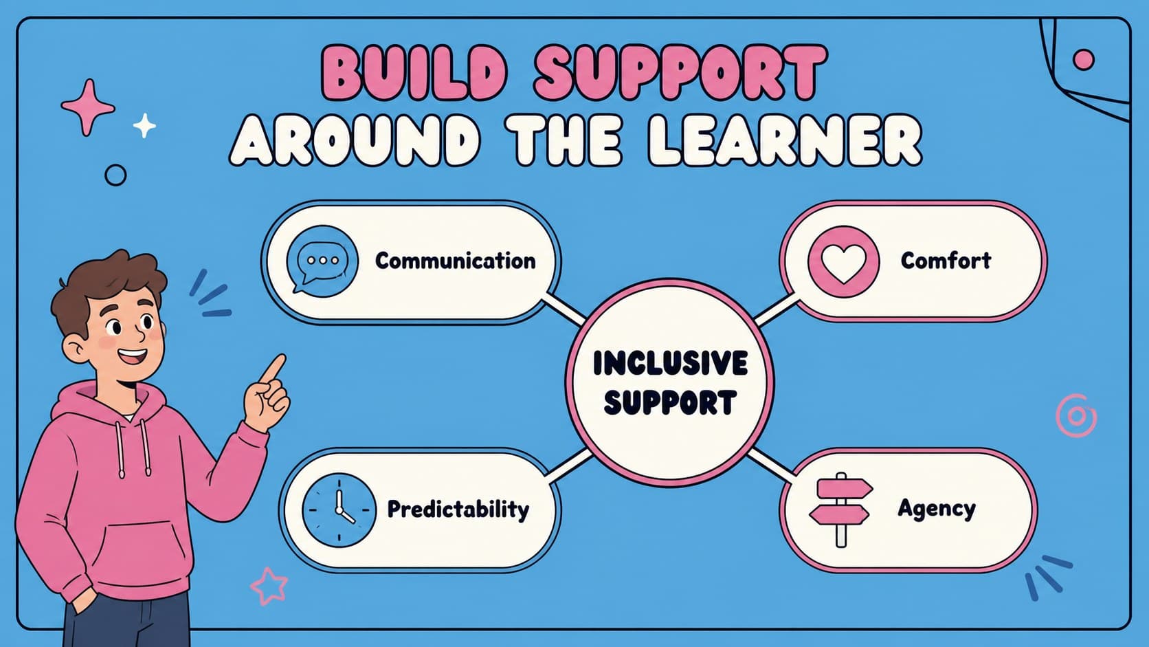 Visual organizer slide mapping classroom supports in an autism acceptance school presentation.