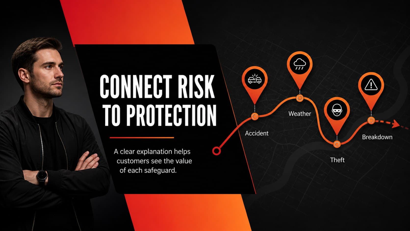 Car insurance coverage presentation slide mapping common driving risks to practical safeguards.