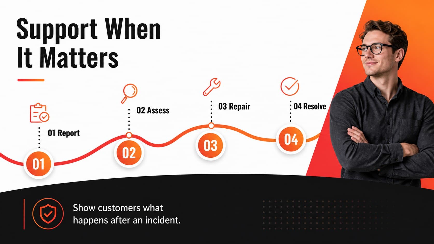 Vehicle protection plan deck slide illustrating a step-by-step claims support journey.