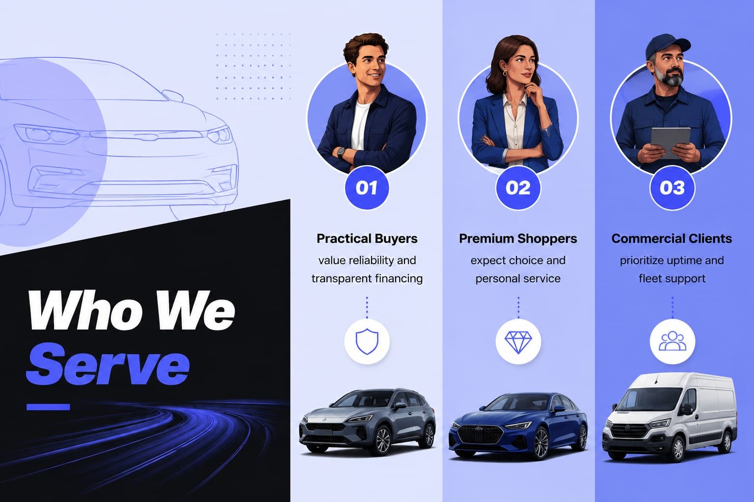 Automotive customer segment slide profiling practical buyers, premium shoppers, and commercial clients.