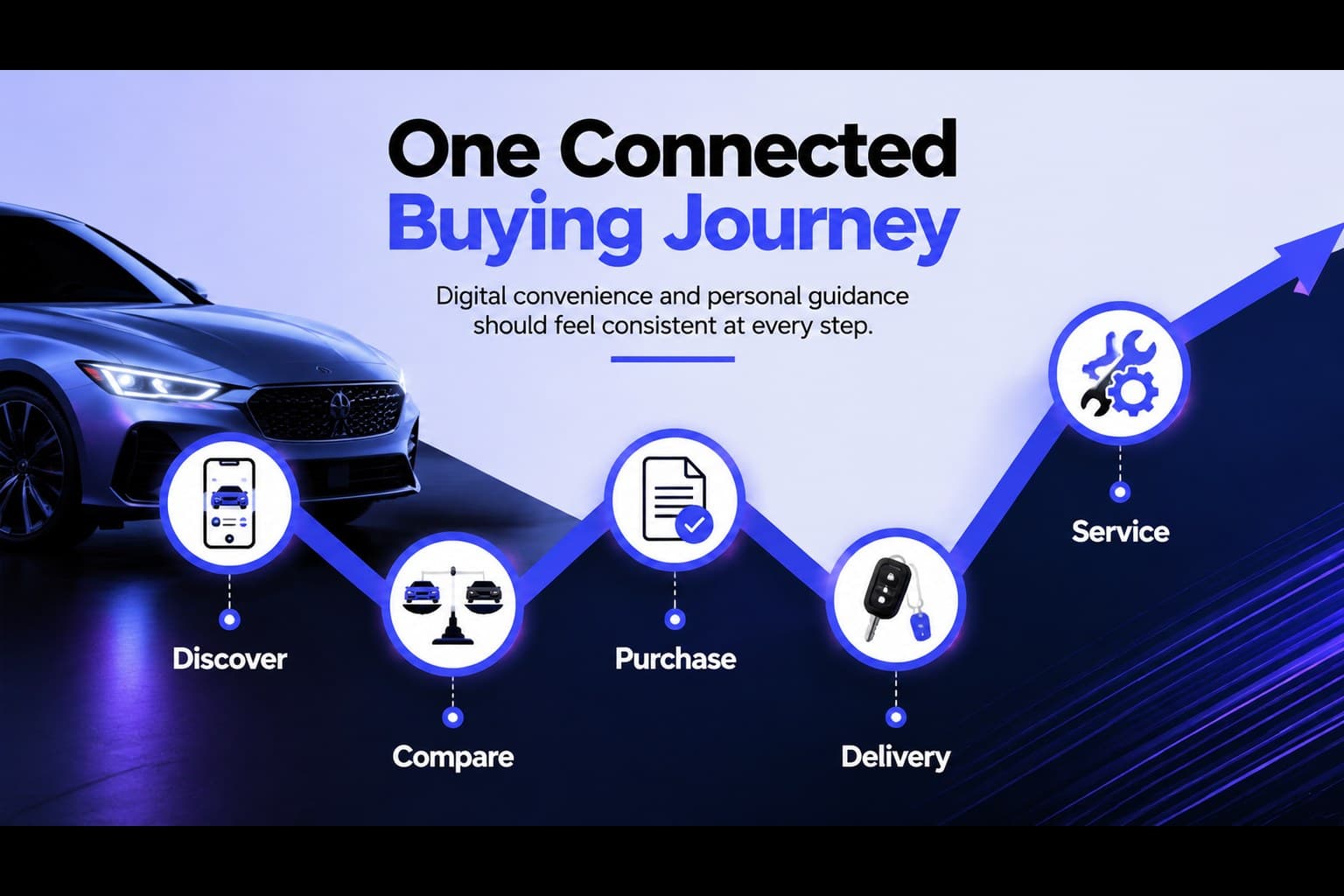 Auto showroom customer journey slide mapping discovery, comparison, purchase, delivery, and service.
