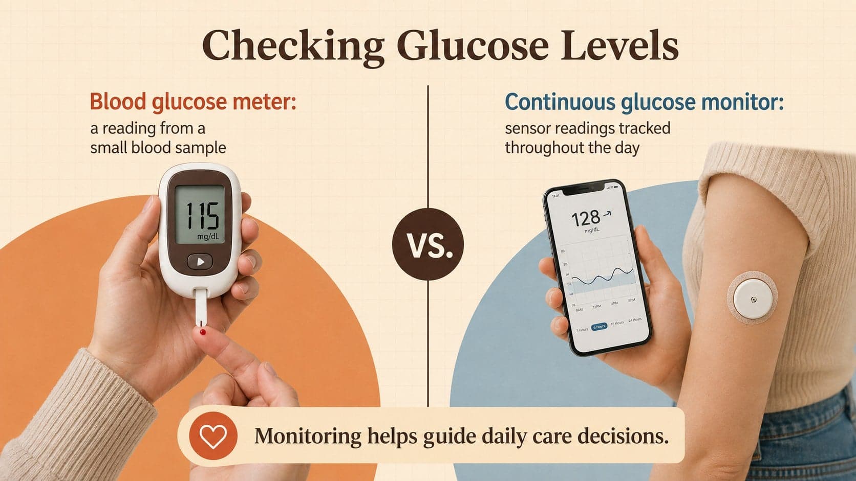 Glucose monitoring presentation slide comparing finger-stick meters and continuous glucose monitors.