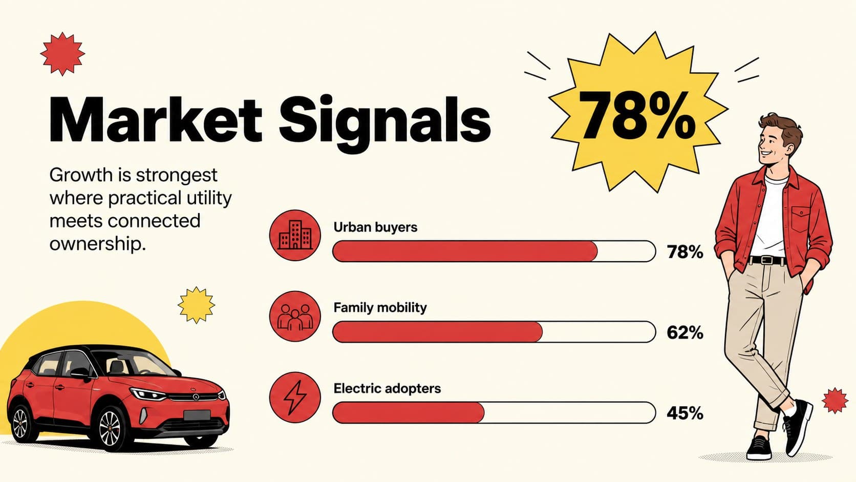 Automotive market snapshot slide showing illustrated vehicle segments and campaign opportunity data.