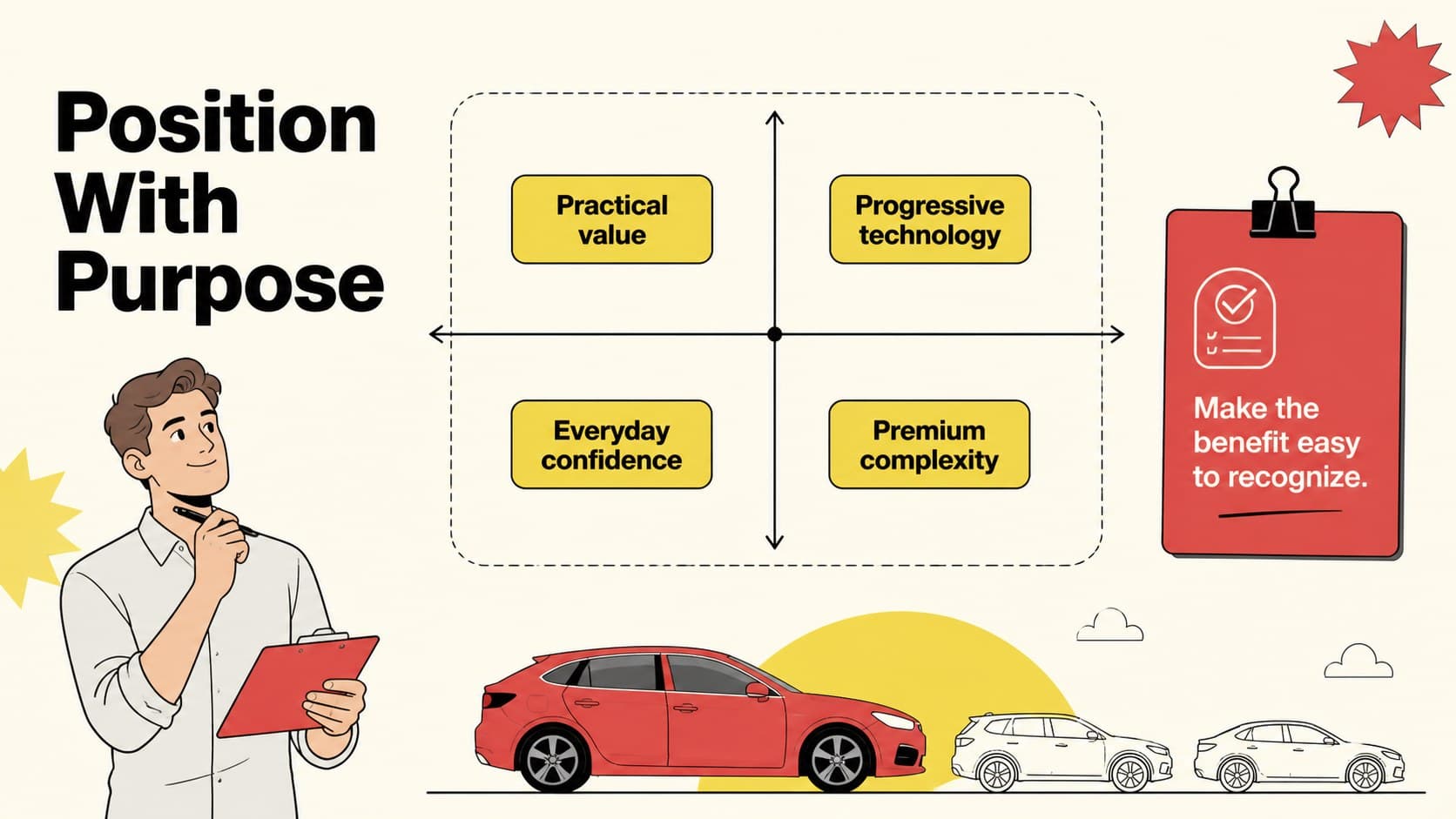 Vehicle brand positioning slide mapping audience needs against automotive campaign messages.