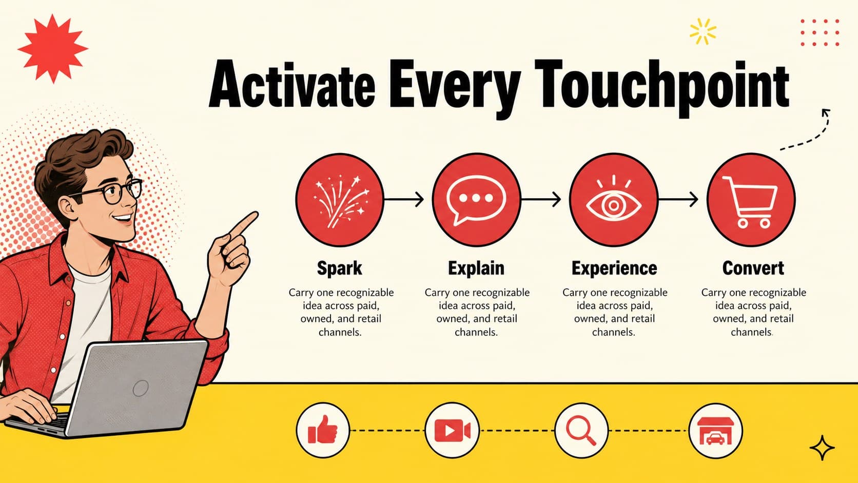 Channel activation slide showing a red and yellow automotive campaign channel plan.
