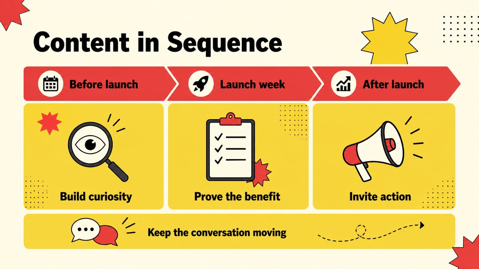 Automotive content schedule slide organizing campaign messages across launch phases.