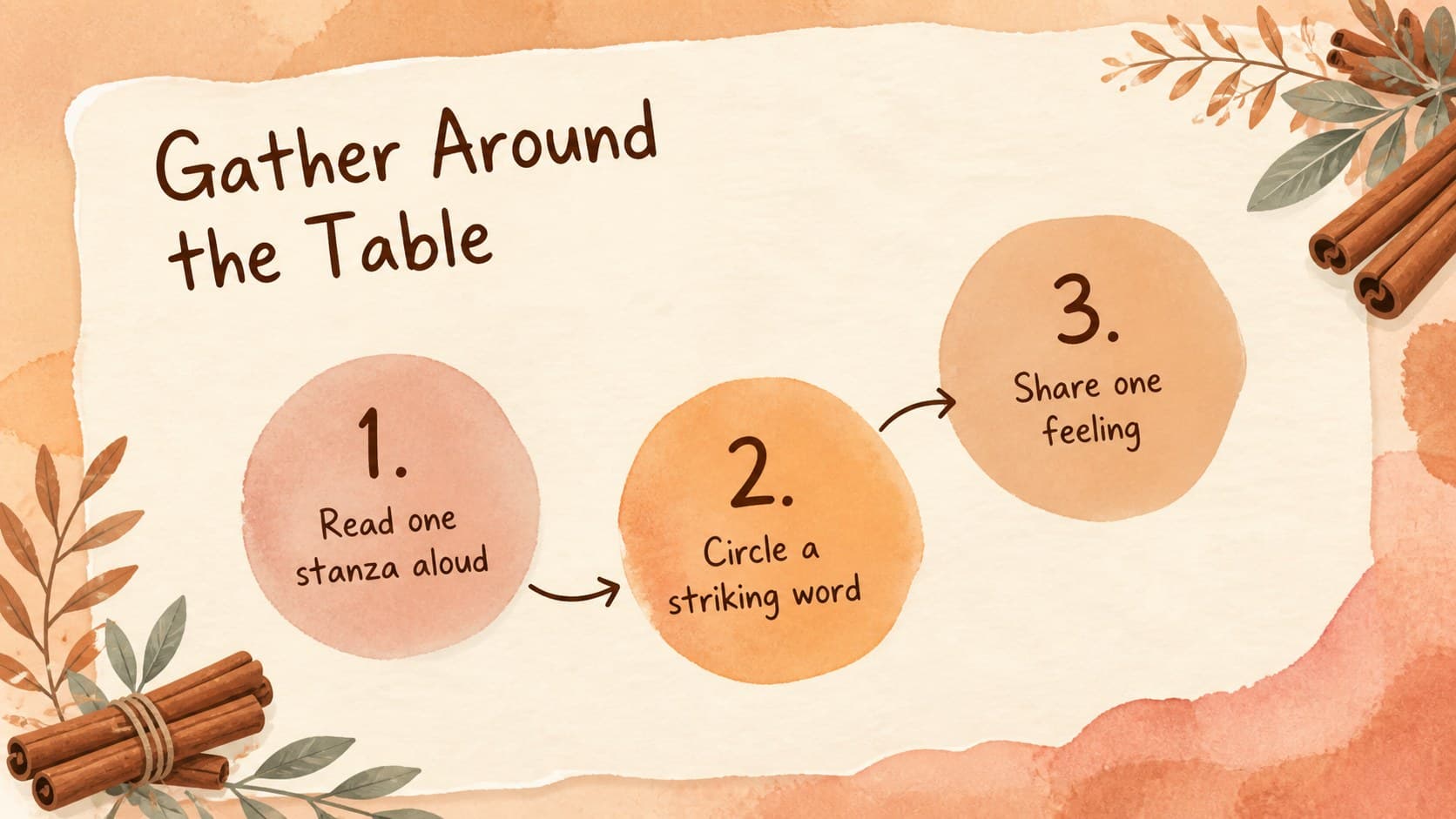 Reading activity slide with numbered prompts for a seasonal poetry discussion in a watercolor classroom style.