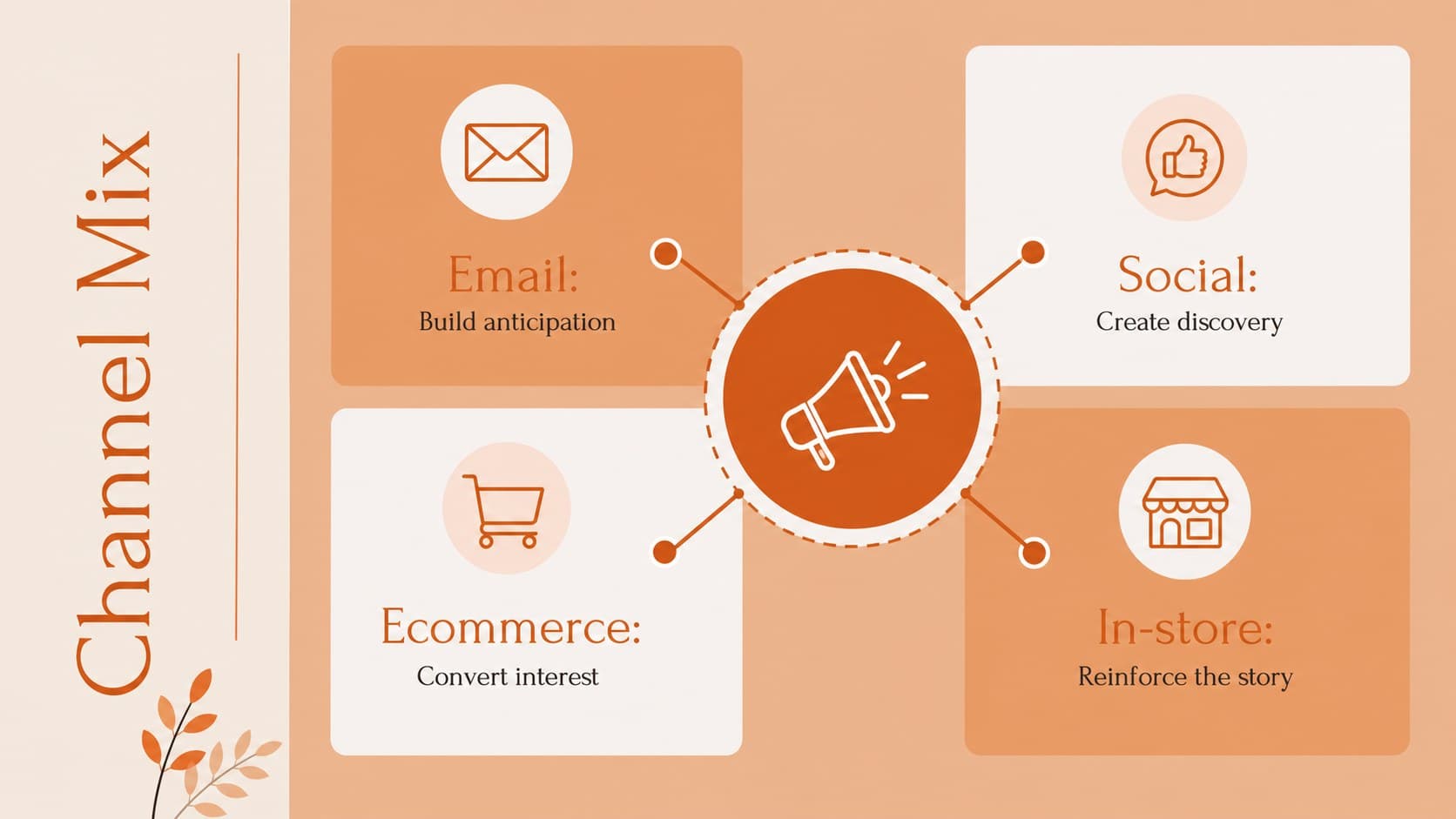 Retail channel mix slide showing email, social, ecommerce, and in-store campaign roles.