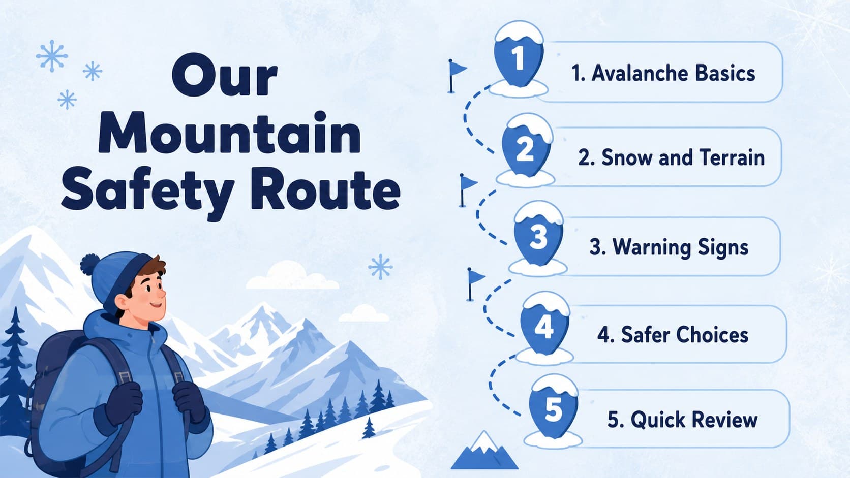 Blue illustrated lesson agenda outlining avalanche science, terrain awareness, and safety topics.