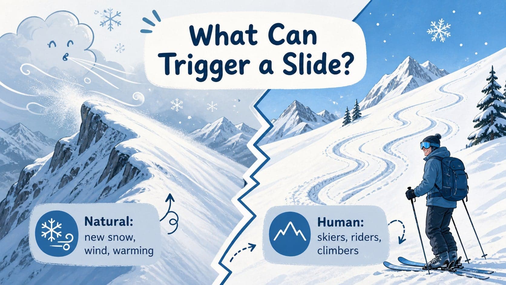 Illustrated avalanche lesson slide comparing natural and human triggers on snowy mountains.