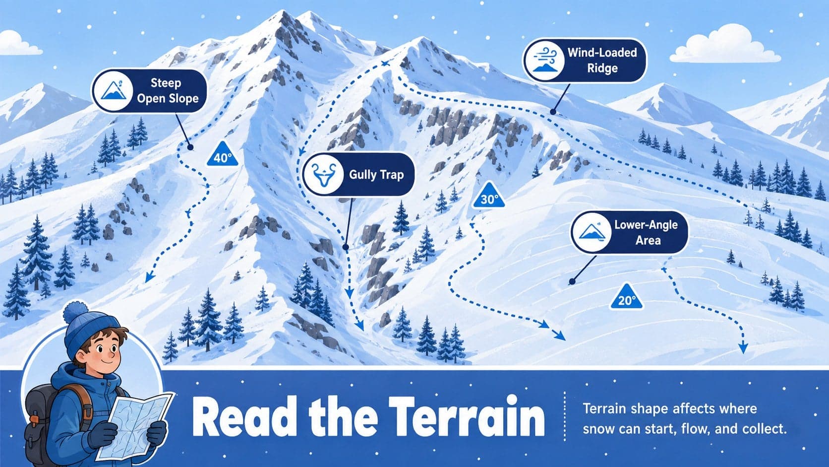 Mountain hazard education slide identifying steep slopes, gullies, and safer low-angle terrain.