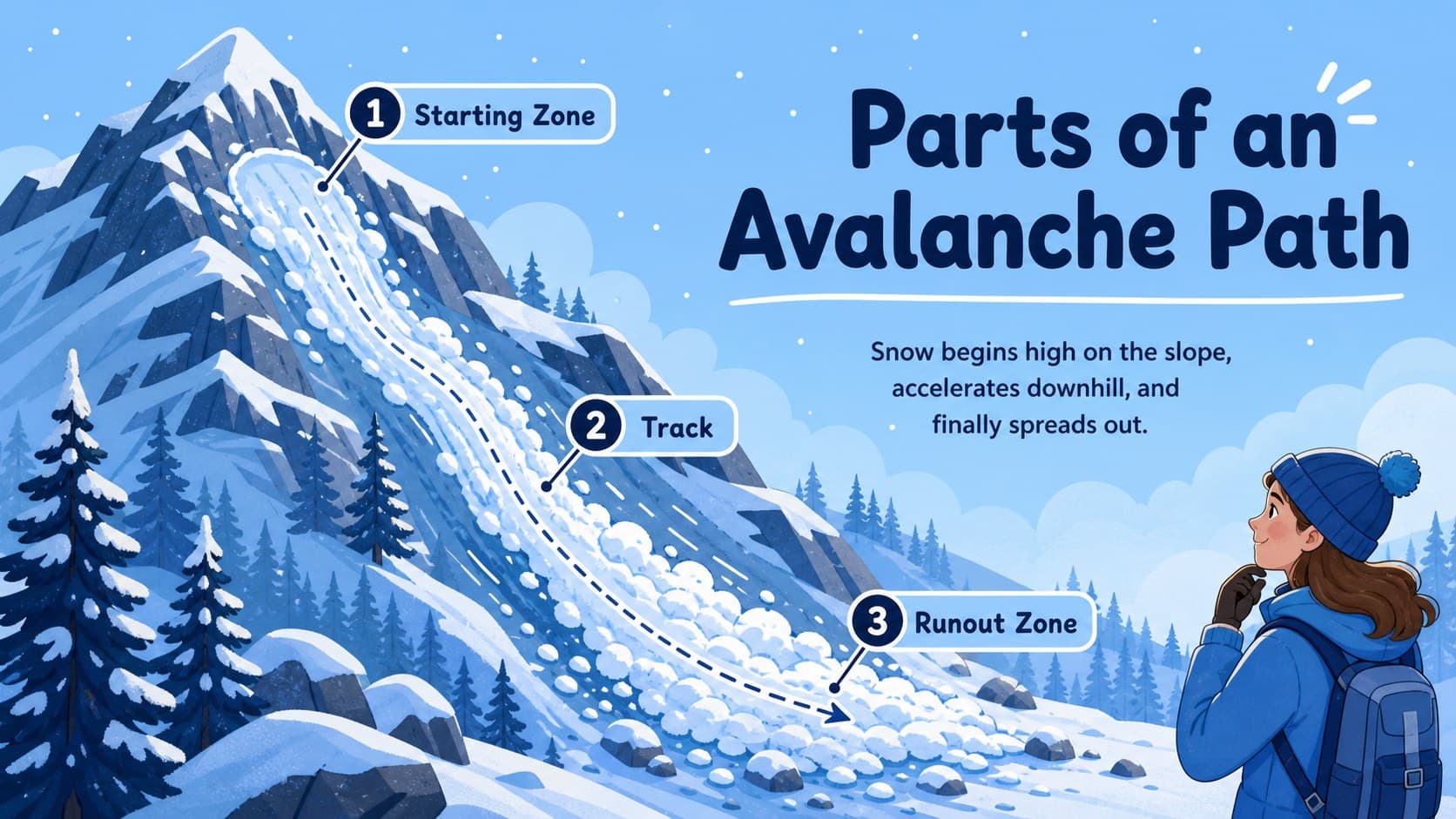 Blue classroom diagram labeling the starting zone, track, and runout of an avalanche path.