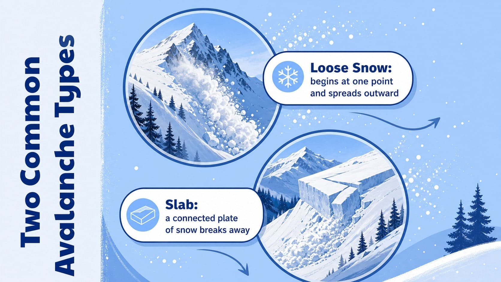 Avalanche causes and prevention lesson comparing loose-snow and slab avalanche types.