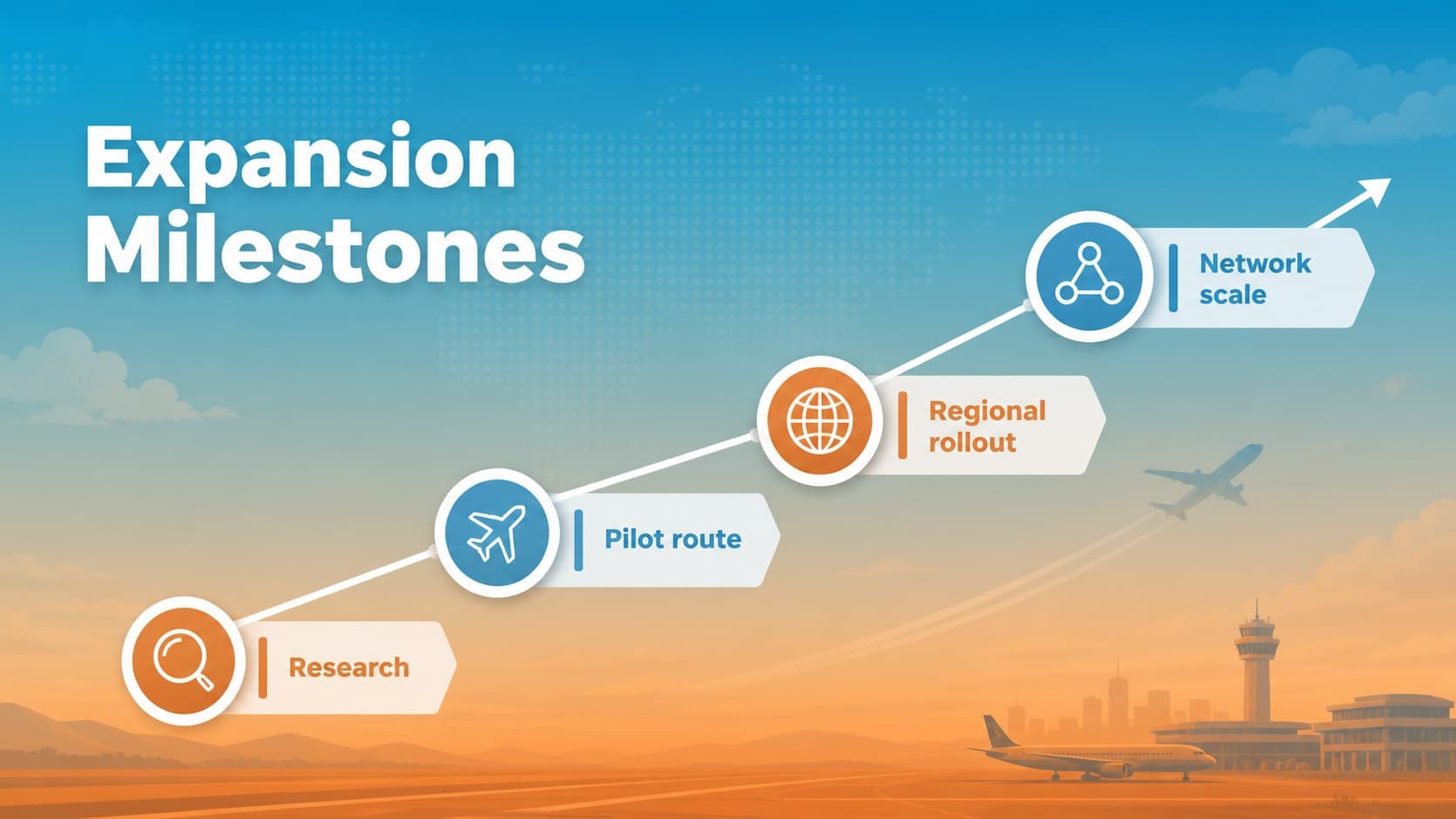 Transportation planning slide with a timeline of aviation expansion milestones.