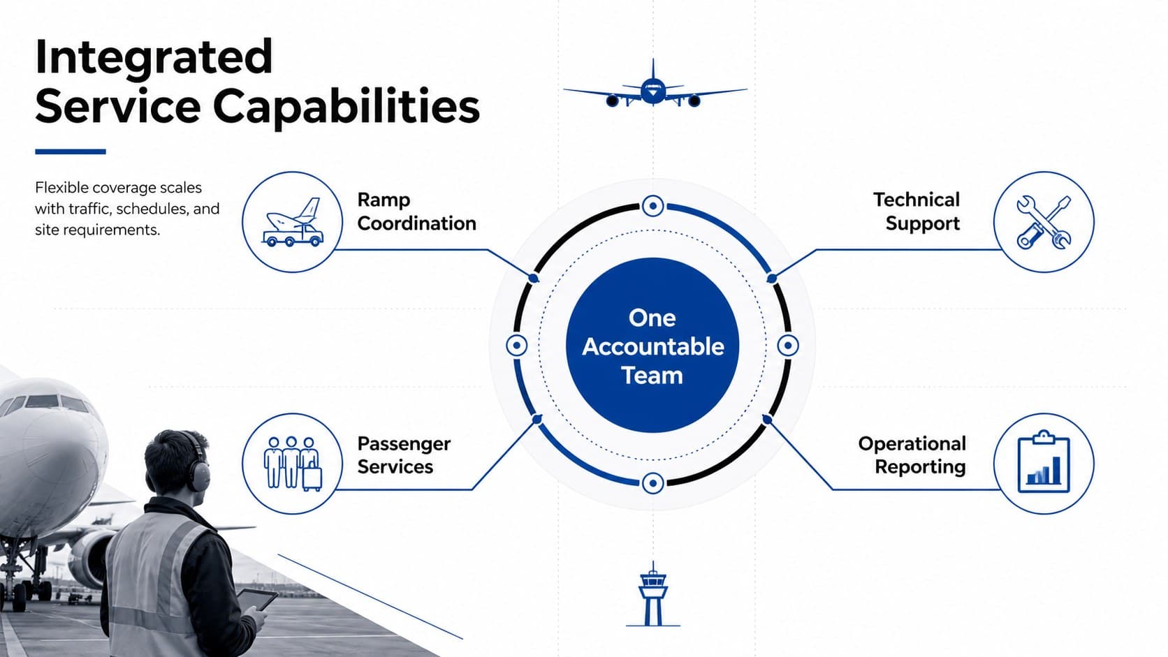 Aviation consulting proposal template slide presenting four integrated service capabilities.