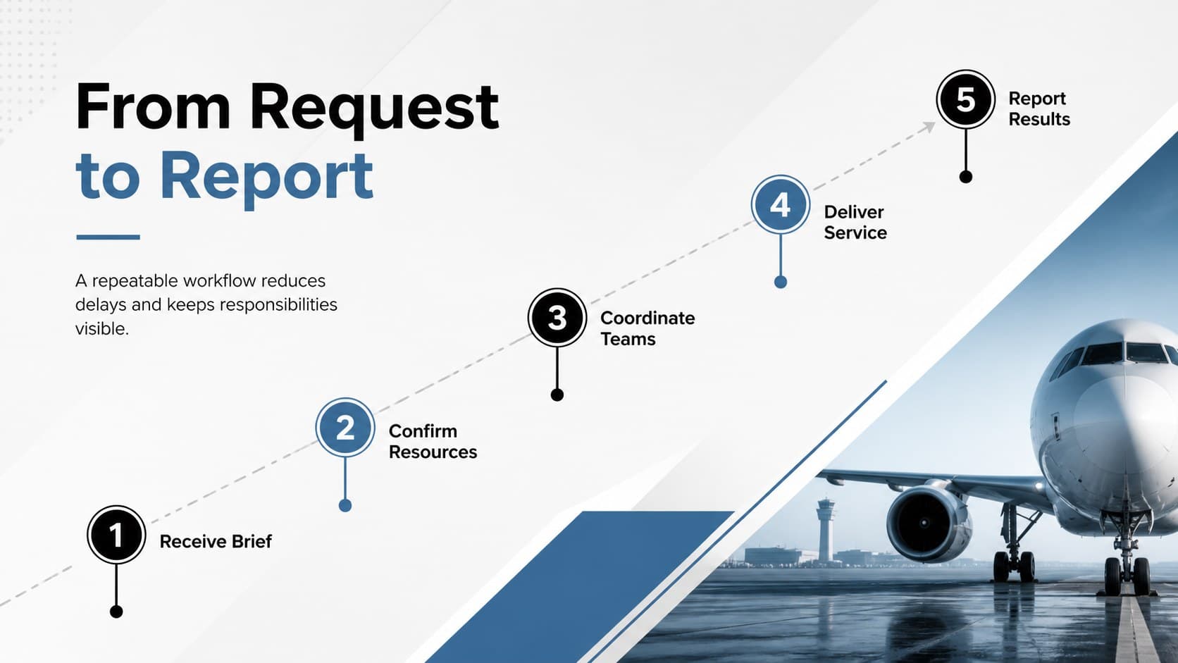 Operational workflow slide showing five stages of flight support service delivery.